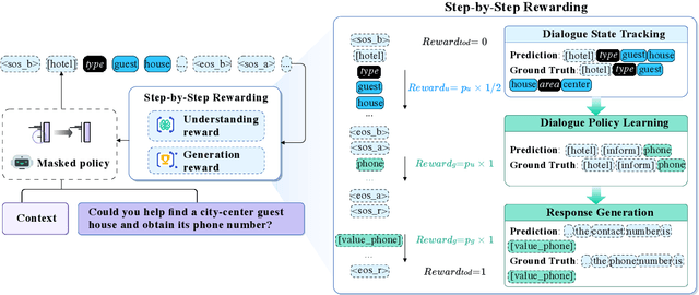 Figure 3 for Rewarding What Matters: Step-by-Step Reinforcement Learning for Task-Oriented Dialogue