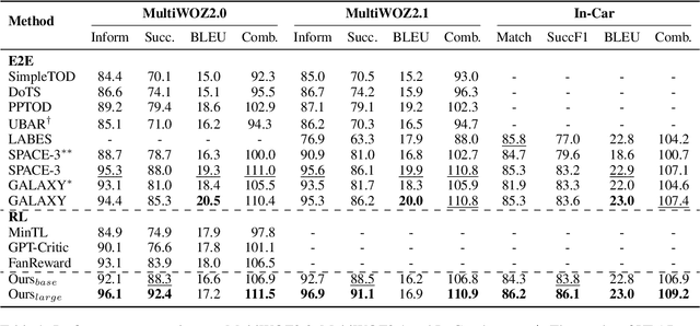 Figure 2 for Rewarding What Matters: Step-by-Step Reinforcement Learning for Task-Oriented Dialogue