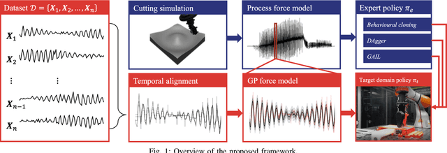 Figure 1 for Imitation learning for sim-to-real transfer of robotic cutting policies based on residual Gaussian process disturbance force model