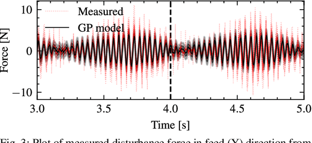 Figure 3 for Imitation learning for sim-to-real transfer of robotic cutting policies based on residual Gaussian process disturbance force model