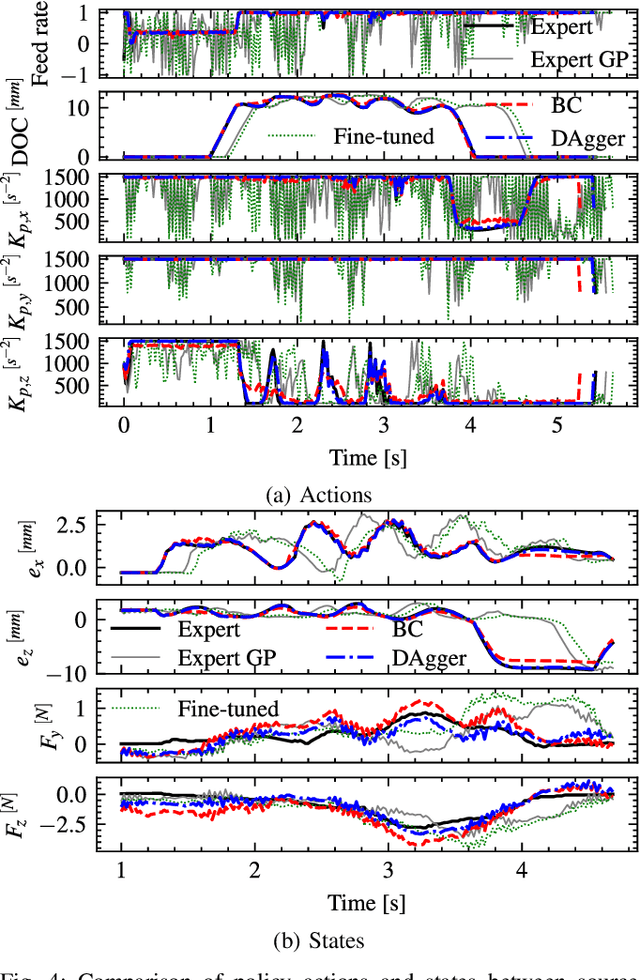 Figure 4 for Imitation learning for sim-to-real transfer of robotic cutting policies based on residual Gaussian process disturbance force model