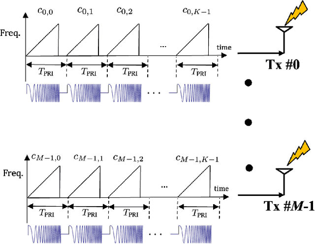 Figure 3 for Mutual Interference Mitigation for MIMO-FMCW Automotive Radar