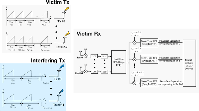 Figure 4 for Mutual Interference Mitigation for MIMO-FMCW Automotive Radar