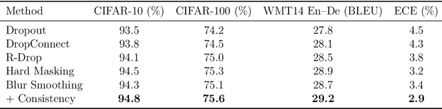 Figure 4 for AttentionDrop: A Novel Regularization Method for Transformer Models