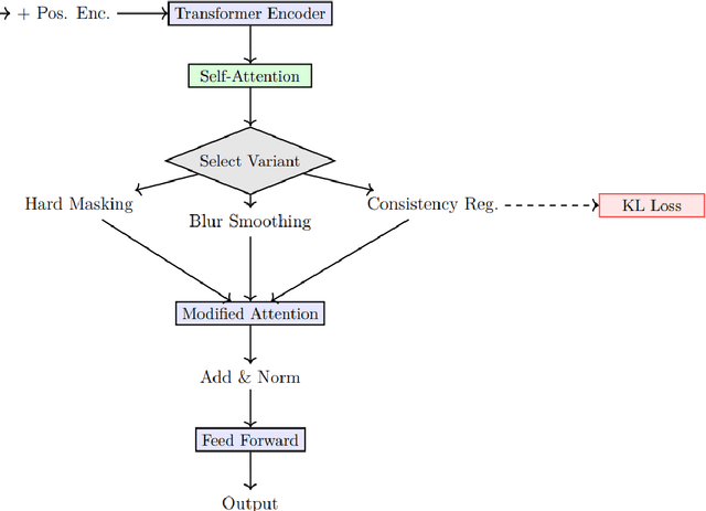 Figure 1 for AttentionDrop: A Novel Regularization Method for Transformer Models