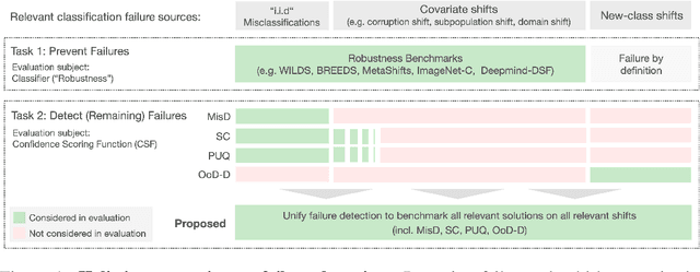 Figure 1 for A Call to Reflect on Evaluation Practices for Failure Detection in Image Classification