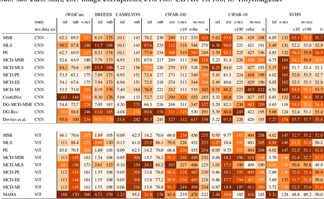 Figure 2 for A Call to Reflect on Evaluation Practices for Failure Detection in Image Classification