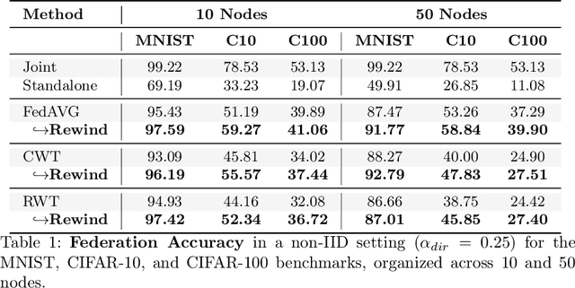 Figure 2 for FedRewind: Rewinding Continual Model Exchange for Decentralized Federated Learning