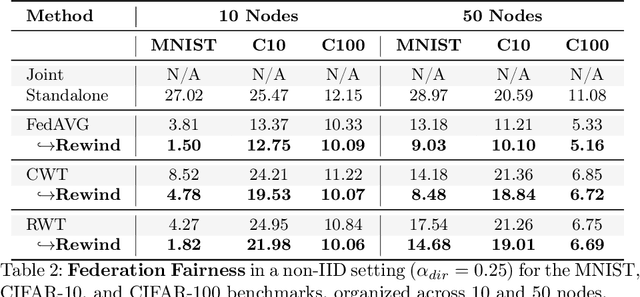 Figure 3 for FedRewind: Rewinding Continual Model Exchange for Decentralized Federated Learning