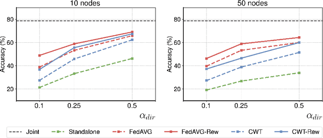 Figure 4 for FedRewind: Rewinding Continual Model Exchange for Decentralized Federated Learning