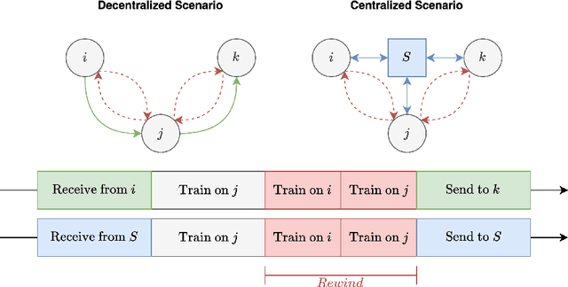 Figure 1 for FedRewind: Rewinding Continual Model Exchange for Decentralized Federated Learning