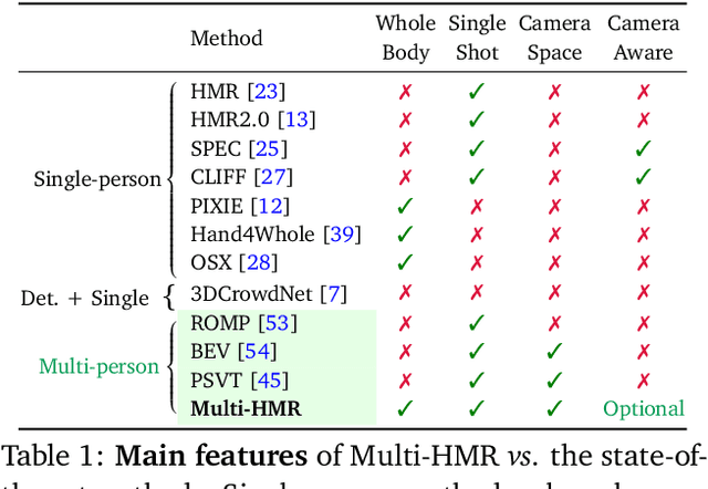 Figure 1 for Multi-HMR: Multi-Person Whole-Body Human Mesh Recovery in a Single Shot