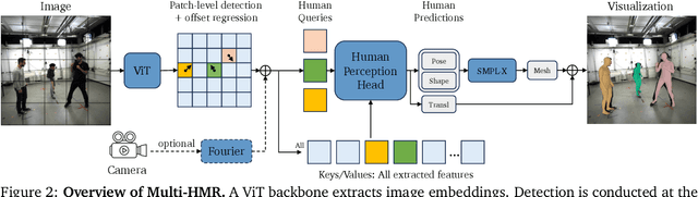 Figure 2 for Multi-HMR: Multi-Person Whole-Body Human Mesh Recovery in a Single Shot