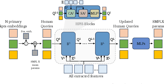 Figure 4 for Multi-HMR: Multi-Person Whole-Body Human Mesh Recovery in a Single Shot