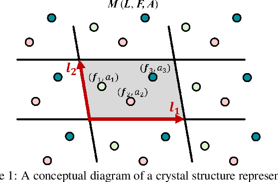 Figure 1 for Generative Inverse Design of Crystal Structures via Diffusion Models with Transformers