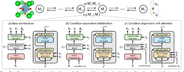 Figure 3 for Generative Inverse Design of Crystal Structures via Diffusion Models with Transformers