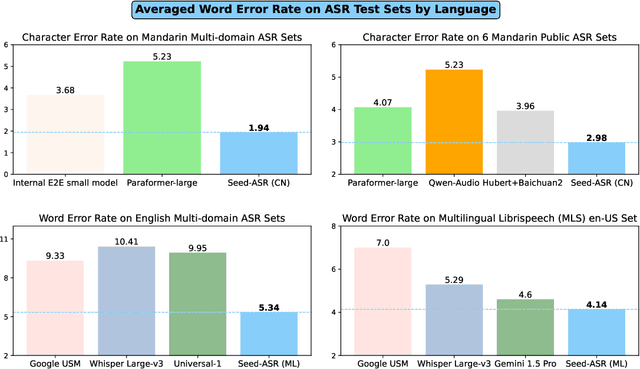 Figure 1 for Seed-ASR: Understanding Diverse Speech and Contexts with LLM-based Speech Recognition