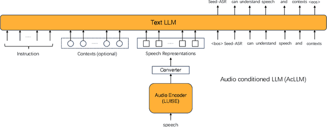 Figure 3 for Seed-ASR: Understanding Diverse Speech and Contexts with LLM-based Speech Recognition