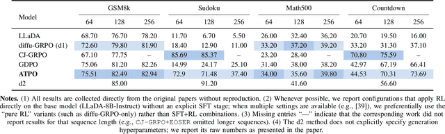 Figure 4 for Reasoning in Diffusion Large Language Models is Concentrated in Dynamic Confusion Zones