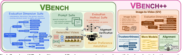 Figure 1 for VBench++: Comprehensive and Versatile Benchmark Suite for Video Generative Models