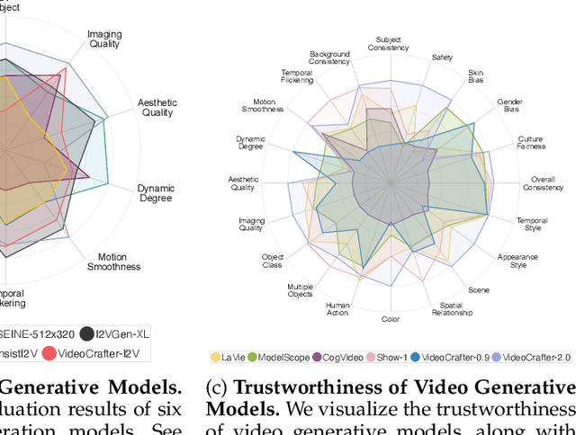 Figure 3 for VBench++: Comprehensive and Versatile Benchmark Suite for Video Generative Models