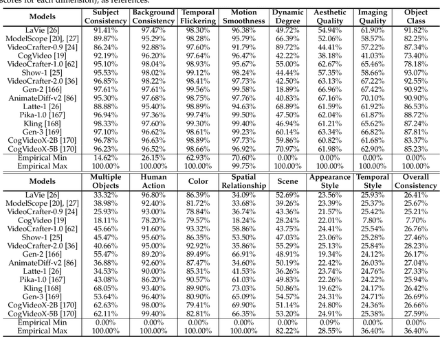 Figure 4 for VBench++: Comprehensive and Versatile Benchmark Suite for Video Generative Models