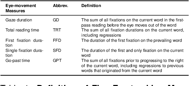 Figure 2 for Probing Language Models from A Human Behavioral Perspective