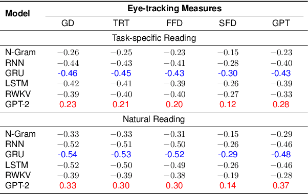 Figure 4 for Probing Language Models from A Human Behavioral Perspective