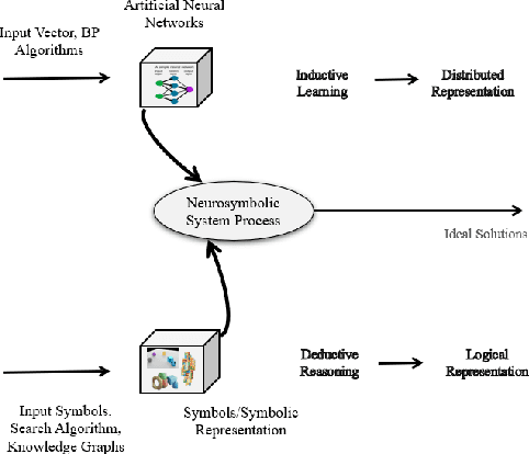 Figure 3 for Neurosymbolic Reinforcement Learning and Planning: A Survey