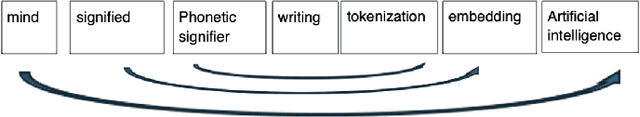 Figure 2 for Language Models as Semiotic Machines: Reconceptualizing AI Language Systems through Structuralist and Post-Structuralist Theories of Language