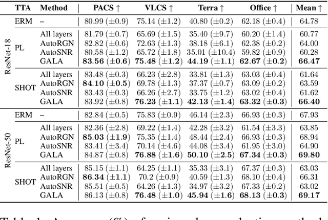 Figure 2 for Layerwise Early Stopping for Test Time Adaptation