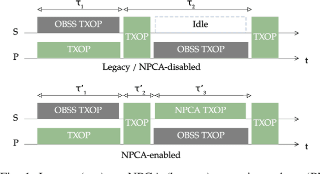 Figure 1 for Performance Analysis of IEEE 802.11bn Non-Primary Channel Access