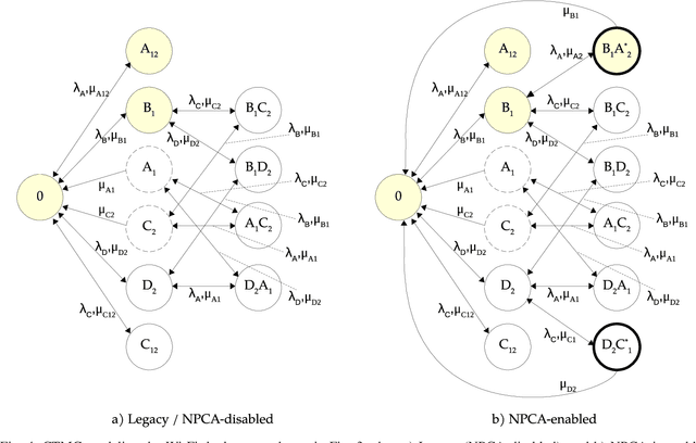 Figure 4 for Performance Analysis of IEEE 802.11bn Non-Primary Channel Access