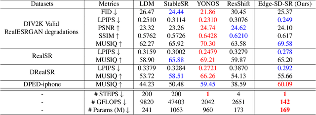 Figure 2 for Edge-SD-SR: Low Latency and Parameter Efficient On-device Super-Resolution with Stable Diffusion via Bidirectional Conditioning