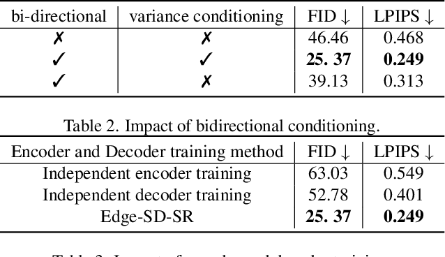 Figure 4 for Edge-SD-SR: Low Latency and Parameter Efficient On-device Super-Resolution with Stable Diffusion via Bidirectional Conditioning