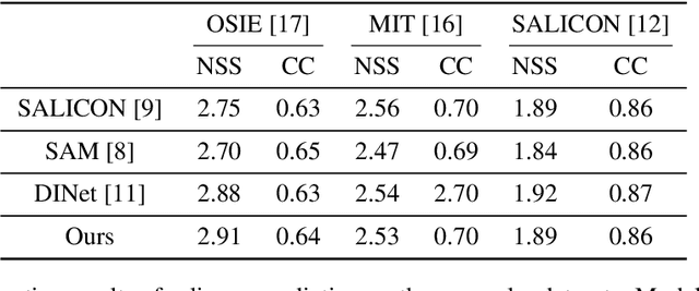 Figure 2 for What Do Deep Saliency Models Learn about Visual Attention?