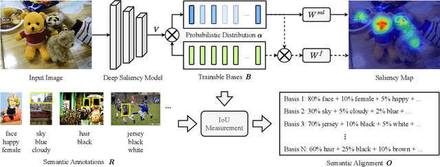 Figure 1 for What Do Deep Saliency Models Learn about Visual Attention?