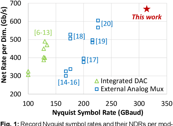 Figure 1 for 314-GBaud Single-Wavelength Signaling Generated All-Electronically by a 158-GHz Digital-Band-Interleaved DAC
