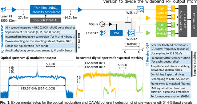 Figure 3 for 314-GBaud Single-Wavelength Signaling Generated All-Electronically by a 158-GHz Digital-Band-Interleaved DAC