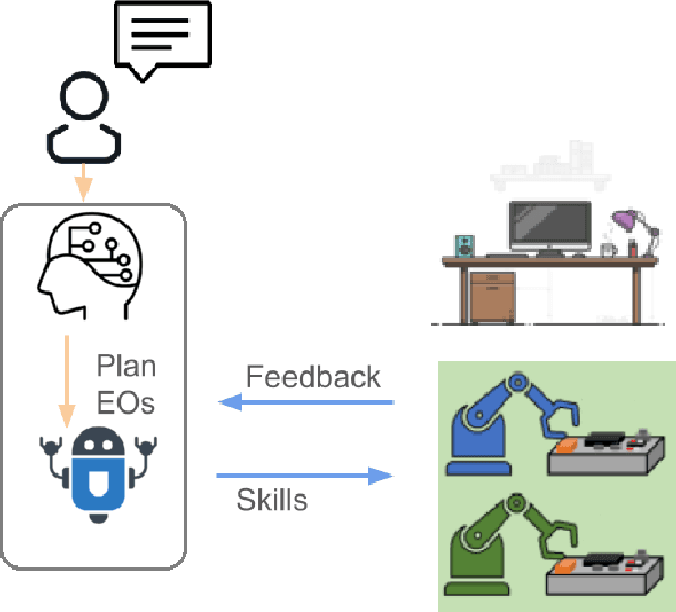 Figure 1 for Enhancing Robustness in Language-Driven Robotics: A Modular Approach to Failure Reduction