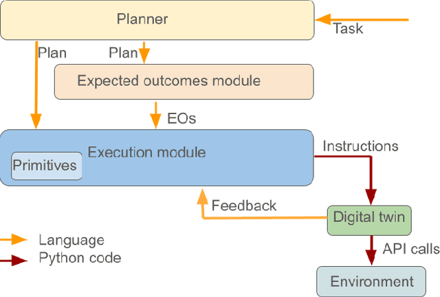 Figure 4 for Enhancing Robustness in Language-Driven Robotics: A Modular Approach to Failure Reduction