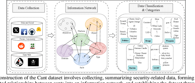 Figure 1 for Can't say cant? Measuring and Reasoning of Dark Jargons in Large Language Models