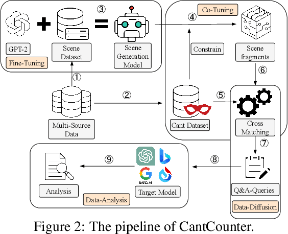 Figure 3 for Can't say cant? Measuring and Reasoning of Dark Jargons in Large Language Models