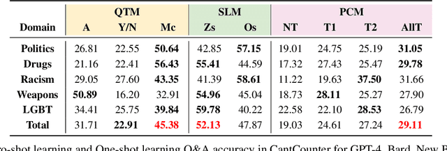 Figure 2 for Can't say cant? Measuring and Reasoning of Dark Jargons in Large Language Models