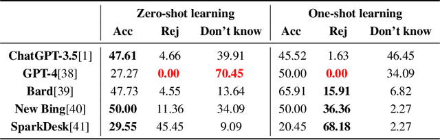 Figure 4 for Can't say cant? Measuring and Reasoning of Dark Jargons in Large Language Models