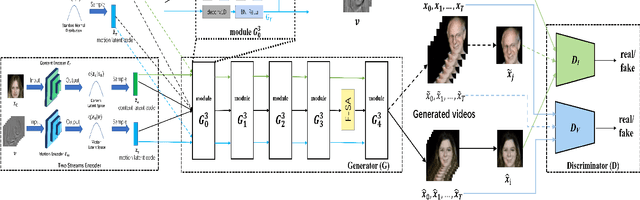 Figure 1 for Inference-based GAN Video Generation