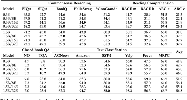 Figure 2 for Lory: Fully Differentiable Mixture-of-Experts for Autoregressive Language Model Pre-training