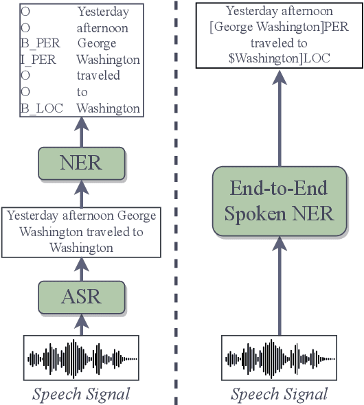 Figure 1 for Exploring Spoken Named Entity Recognition: A Cross-Lingual Perspective