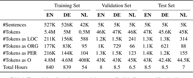 Figure 2 for Exploring Spoken Named Entity Recognition: A Cross-Lingual Perspective