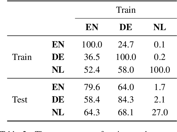 Figure 3 for Exploring Spoken Named Entity Recognition: A Cross-Lingual Perspective